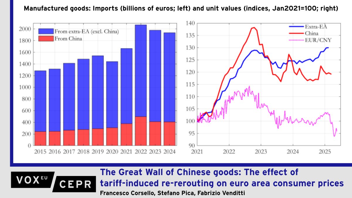 VoxEU (@voxeu) on Twitter photo The Great Wall of Chinese goods: The effect of tariff-induced re-rerouting on euro area consumer prices
Francesco Corsello, Stefano Pica, @F_Vend <a href="/bancaditalia/">Banca d'Italia</a>
ow.ly/CVpM50W8asj The Great Wall of Chinese goods: The effect of tariff-induced re-rerouting on euro area consumer prices
Francesco Corsello, Stefano Pica, @F_Vend <a href="/bancaditalia/">Banca d'Italia</a>
ow.ly/CVpM50W8asj