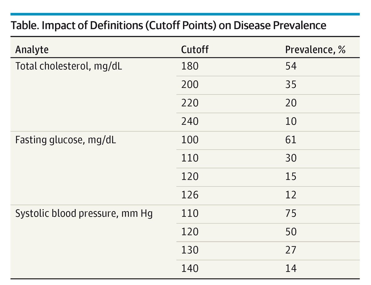 Viewpoint: The definition of disease is vital for clinical and public health, but broad criteria risk overdiagnosis and overtreatment. ja.ma/43YapDw