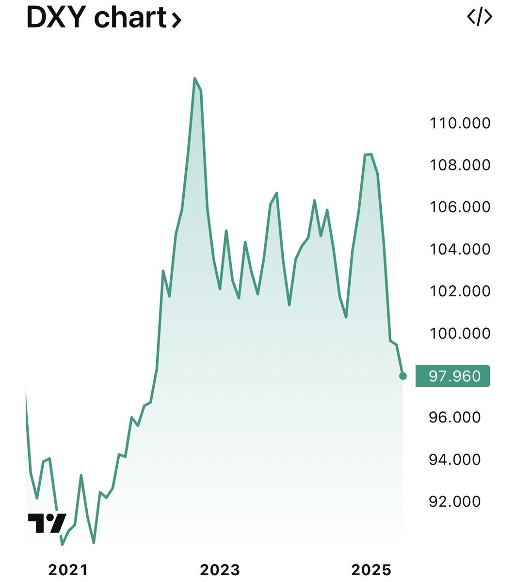 🚨 BREAKING: "Dollaro USA in Calo: DXY a 97.602, il Livello Più Basso dal 3 Marzo 2022"