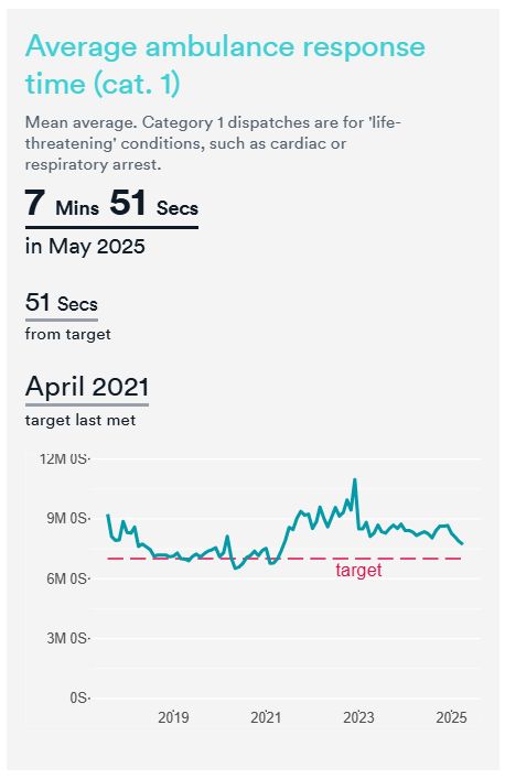 The latest #NHS statistics on A&amp;E show the challenge the system is facing in providing effective urgent and emergency care.

Health leaders will hope that the UEC plan and the #spendingreview will help to meet targets.

📈 New data: buff.ly/5xIF5sK

#QualityWatch