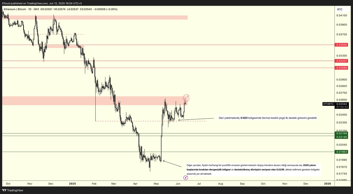 $ETH | HTF Update

Geçtiğimiz haftalarda <a href="/OKXTurkiye/">OKX TR</a> ile birlikte yaptığımız araştırma raporunda #ETH nezdinde fikirlerimi iletmiştim. Tekrar etmek isterseniz: tr.okx.com/en/learn/hafta…
Grafik üzerinde bıraktığım notlar ise bu rapordan geliyor.

Güncel Analiz:
Yeşil kutu direnç