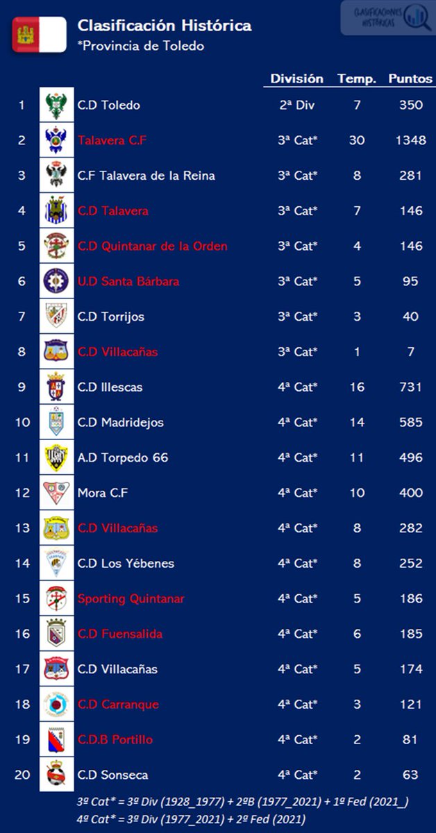 🔍 Clasificaciones Históricas (@clasihistorica) on Twitter photo 📊 Clasificación histórica de <a href="/LaLiga/">LALIGA</a>
⚽️ Provincia de #Toledo
1⃣ <a href="/CD_Toledo/">C.D. Toledo 🦅💚⚪️</a>
2⃣ Talavera CF
3⃣ <a href="/CFTalavera/">CF Talavera de la Reina 💙🏺</a>
4⃣ CD Talavera
5⃣ CD Quintanar de la Orden
6⃣ UD Santa Bárbara
7⃣ <a href="/CDTorrijos/">C.D.Torrijos</a>
8⃣ CD Villacañas
9⃣ <a href="/CD_Illescas/">CD Illescas</a>
🔟 <a href="/CDMadridejos_Of/">C.D.Madridejos</a> 📊 Clasificación histórica de <a href="/LaLiga/">LALIGA</a>
⚽️ Provincia de #Toledo
1⃣ <a href="/CD_Toledo/">C.D. Toledo 🦅💚⚪️</a>
2⃣ Talavera CF
3⃣ <a href="/CFTalavera/">CF Talavera de la Reina 💙🏺</a>
4⃣ CD Talavera
5⃣ CD Quintanar de la Orden
6⃣ UD Santa Bárbara
7⃣ <a href="/CDTorrijos/">C.D.Torrijos</a>
8⃣ CD Villacañas
9⃣ <a href="/CD_Illescas/">CD Illescas</a>
🔟 <a href="/CDMadridejos_Of/">C.D.Madridejos</a>