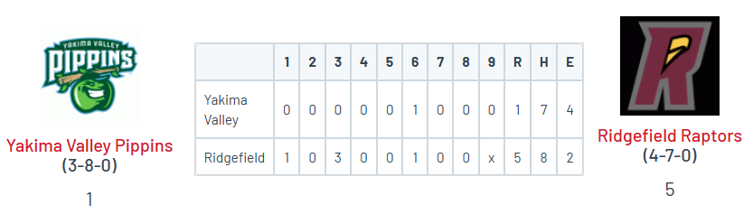 PNW College Baseball Report (@pnw_cbr) on Twitter photo WCL: Ridgefield 5, Yakima Valley 1
<a href="/jfredericks2023/">Joe Fredericks</a> (Portal) 4 IP, 0R, 3 K
<a href="/BostonJensen3/">Boston Jensen</a> (CSN) 2.1 IP, 0R, 3 K
Christian Hoffman (Portal) 2-4, 2 RBI, R
<a href="/richardtejeda16/">Richard Tejeda</a> (USC) 2-5, RBI, R
<a href="/TaylorTakata2/">Taylor Takata</a> (Hawaii) 1-2, 2B, R, SB WCL: Ridgefield 5, Yakima Valley 1
<a href="/jfredericks2023/">Joe Fredericks</a> (Portal) 4 IP, 0R, 3 K
<a href="/BostonJensen3/">Boston Jensen</a> (CSN) 2.1 IP, 0R, 3 K
Christian Hoffman (Portal) 2-4, 2 RBI, R
<a href="/richardtejeda16/">Richard Tejeda</a> (USC) 2-5, RBI, R
<a href="/TaylorTakata2/">Taylor Takata</a> (Hawaii) 1-2, 2B, R, SB