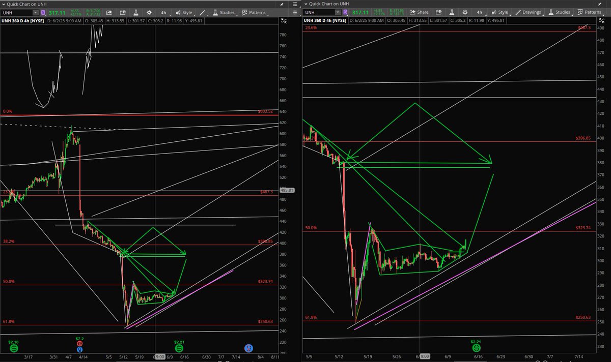 StockPatternPro's tweet image. $UNH Might be coming out to play. Nice possible runway higher here in my opinion. TIGHT stops.