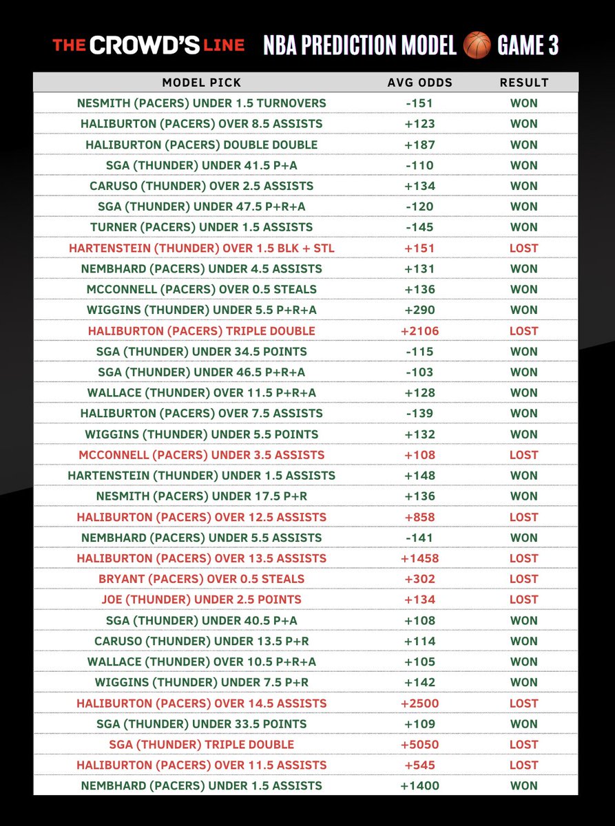 NBA Finals Game 3 Recap 📈

Model was wildly accurate last night

🔥 Overall:  24-10 (71%)
🎯 Average Odds:  +164

🔥 Unders:  17-2 (89%)
🎯 Average Odds:  +120

Avg Profit: +3.4 units 💰 ROI: +96%

1 of the 10 losses? Haliburton triple double @ +2100. Fell 1 board short!