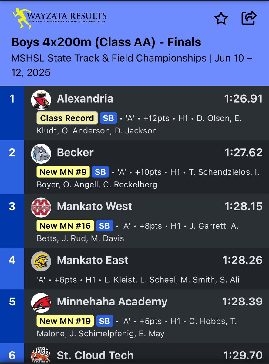 Boys take 4th in the 4x200