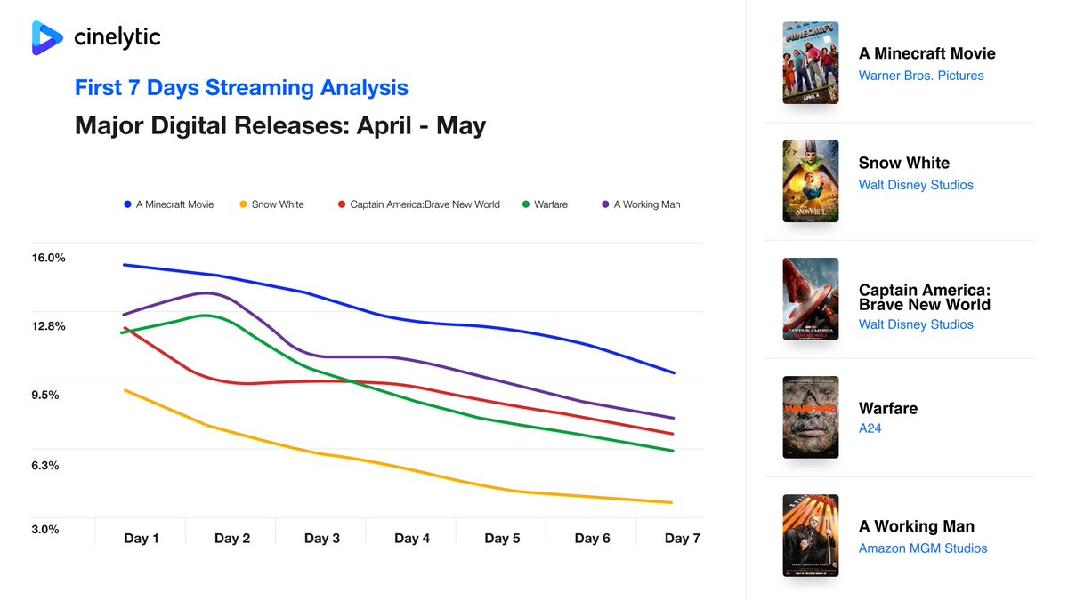 The early signs are in — and the 2025 summer movie season is shaping up to be anything but predictable. 🎥🔥

From <a href="/Superman/">Superman</a>  to <a href="/JurassicWorld/">Jurassic World</a>  to <a href="/FantasticFour/">Fantastic Four</a>, we break down forecasts + VOD performance to decode the trends.

🔗 blog.cinelytic.com/june-insights-…