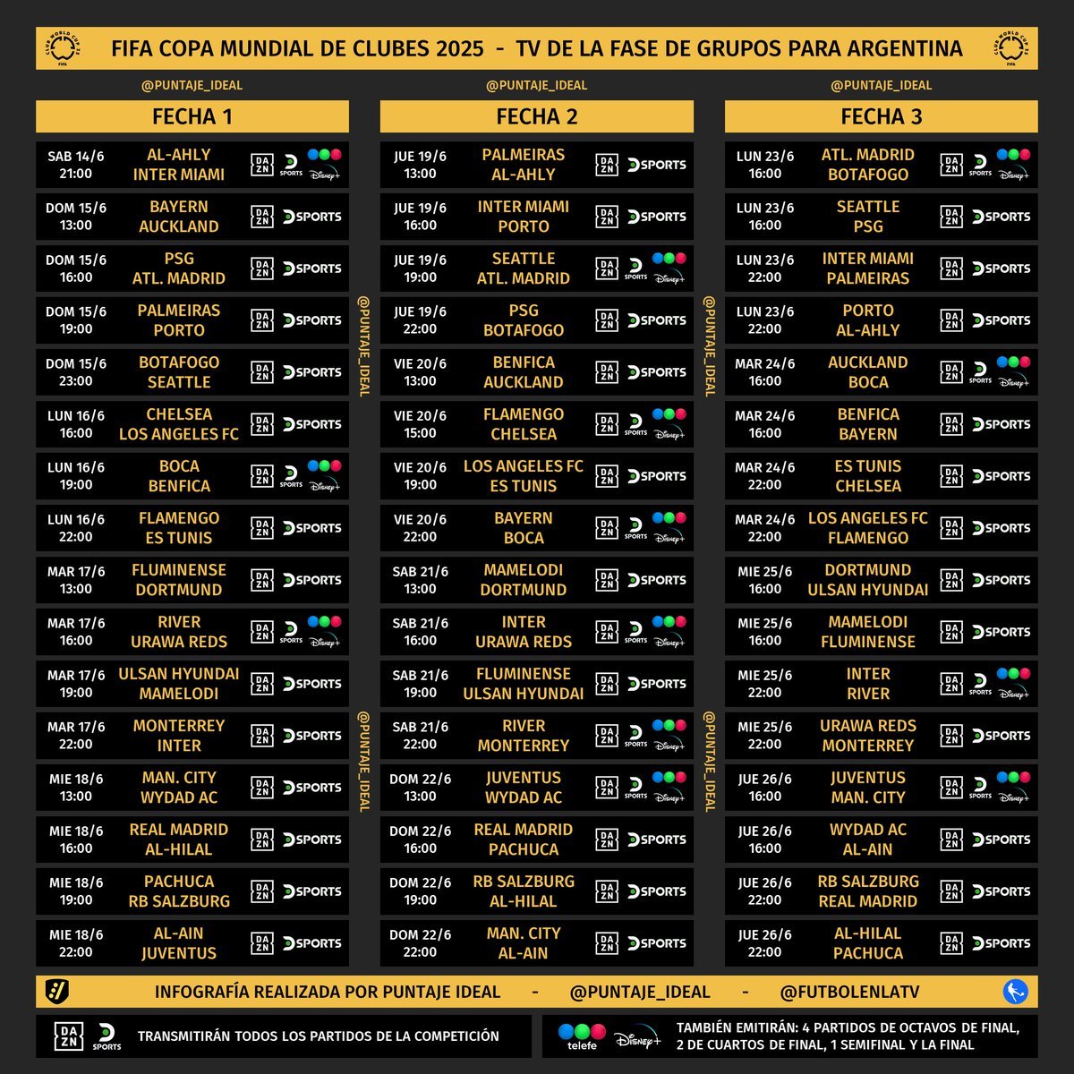 deportes24ar's tweet photo. 🍿📺Vía @Puntaje_Ideal, la TELEVISACIÓN COMPLETA de TODA LA FASE DE GRUPOS del MUNDIAL DE CLUBES para ARGENTINA.

🔎Los medios autorizados para transmitir el Mundial de Clubes en 🇦🇷:

▶️Telefe
▶️Disney (❌ ESPN)
▶️DAZN (gratis via streaming)
▶️DirecTV https://t.co/w23SbsJa1r
