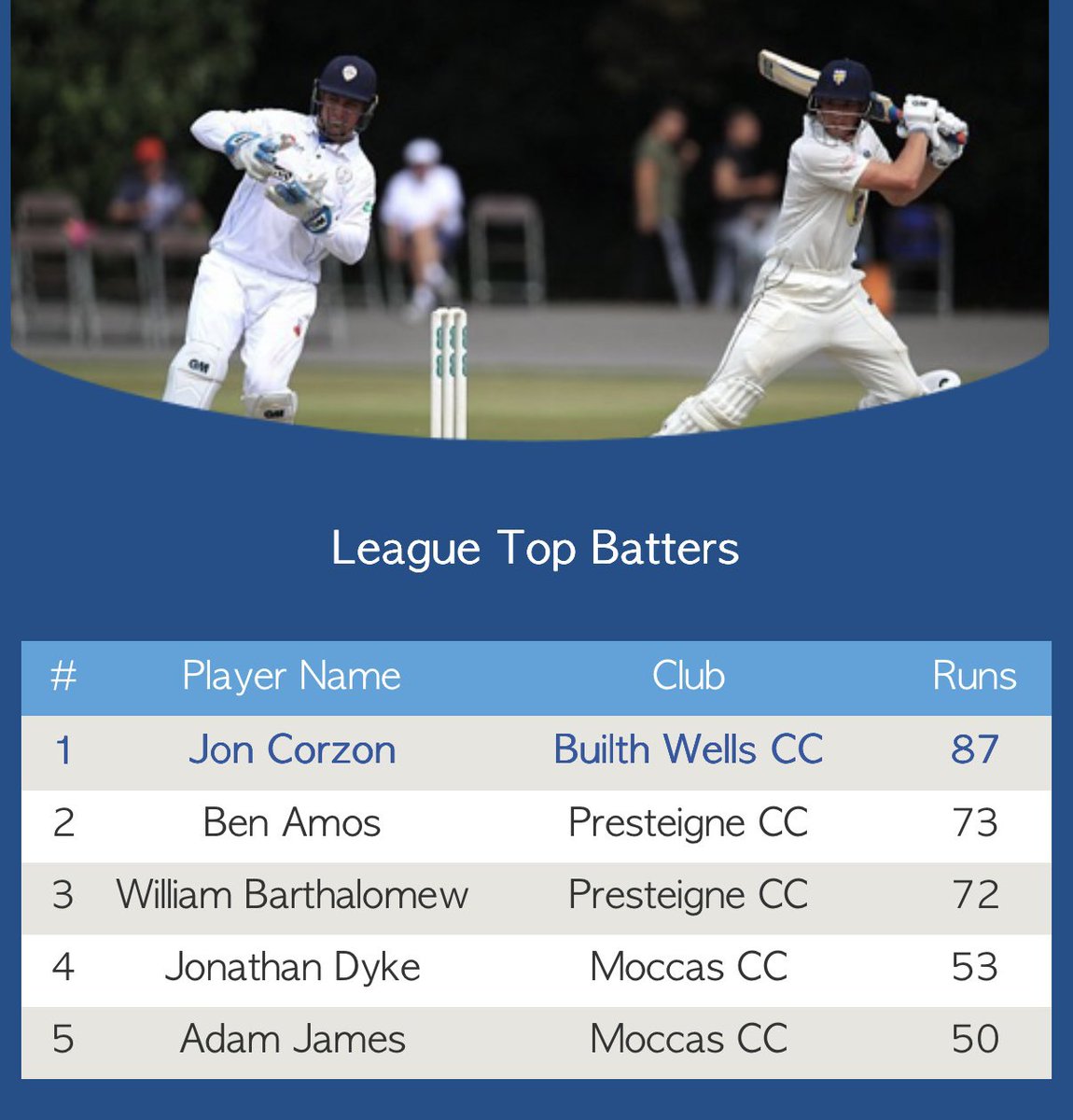 Moccas Cricket Club (@moccascc) on Twitter photo Multiple mentions on the honours boards from last weekend
<a href="/Mattj646/">mattj646</a>
<a href="/gylz_21/">Ollie Price</a>
<a href="/Rushun77/">AJ ARB Tree Surgery & Firewood</a>
#moccascricket Multiple mentions on the honours boards from last weekend
<a href="/Mattj646/">mattj646</a>
<a href="/gylz_21/">Ollie Price</a>
<a href="/Rushun77/">AJ ARB Tree Surgery & Firewood</a>
#moccascricket