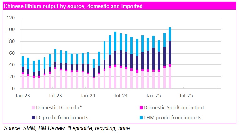 In June's Battery Materials Review we note that overproduction is causing #lithium prices to fall. But not really China overproduction. A lot of it's coming from the West. shorturl.at/Xukjw