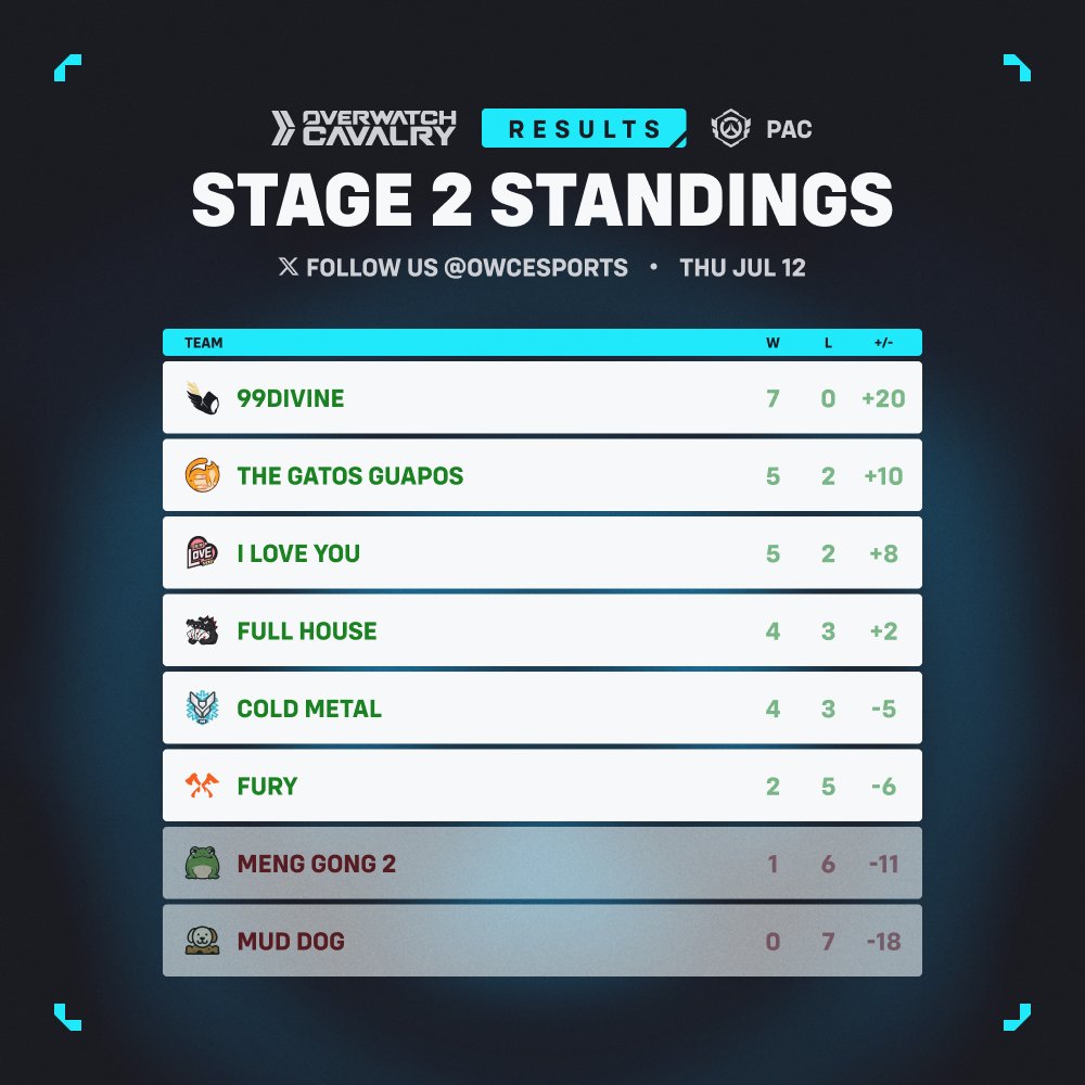 🌠 #OWCS PAC Stage 2 • Week 5 Standings

Teams are comfortably booked into their playoffs seats 🚅