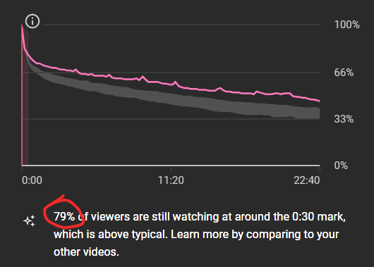 Most of you guys bleed viewers in the first 30 seconds

Your videos die before they even start

Do this:

1. Drop 5 songs on 5 audio tracks
2. Play your intro with each
3. Pick the one that amplifies your message
4. Repeat this every video

Easy stuff, huge needle mover if you do