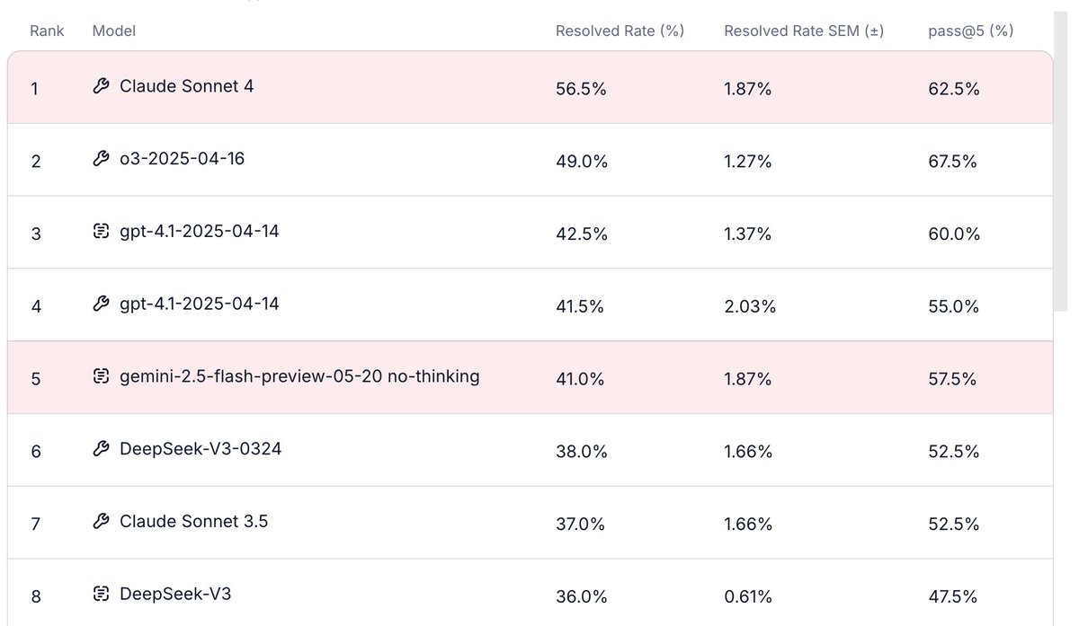 A big update of SWE-rebench: new tasks (May), frontier models (o3 and sonnet), tool use. Dive in for details (leaderboard link in the last message) ⬇️