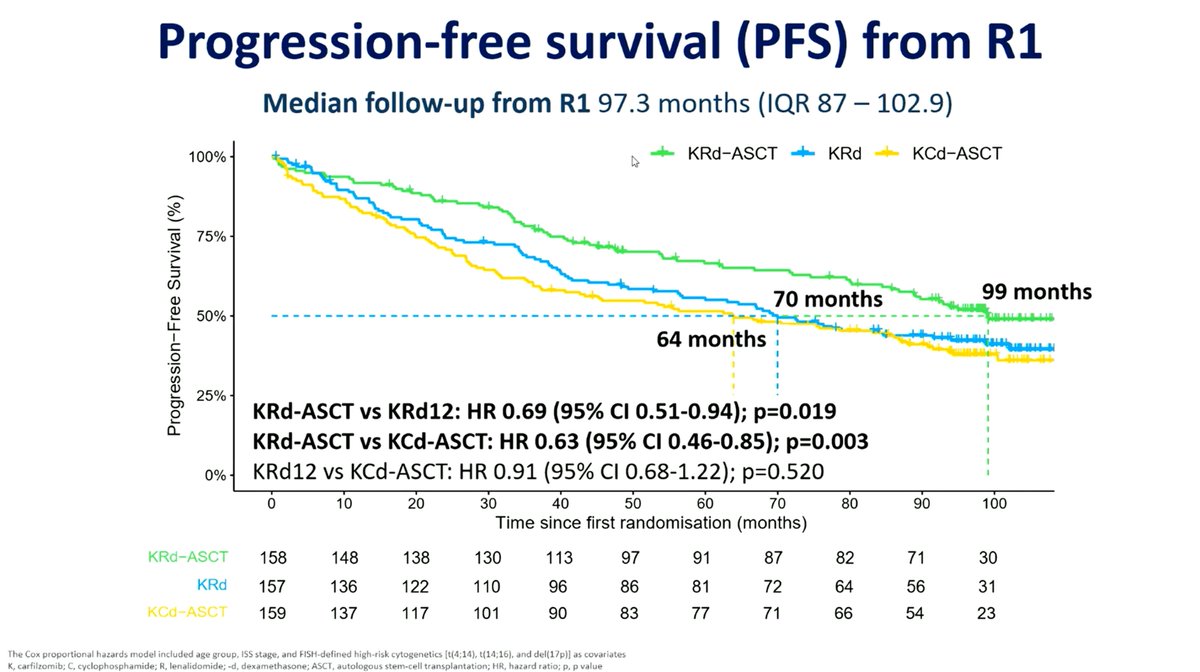 MM_Hub's tweet photo. CONGRESS | #EHA2025 | Francesca Gay @unito presents the long-term follow-up from the phase II FORTE trial of carfilzomib induction, consolidation, and maintenance ± ASCT. KRd with ASCT led to a median PFS 99 mo and 75% 8-year OS rate. The PFS benefit was observed across patient subgroups.
Follow our live feed for more updates: https://t.co/PxibyrTu5Y
#mmsm #myeloma #MedEd #MedNews