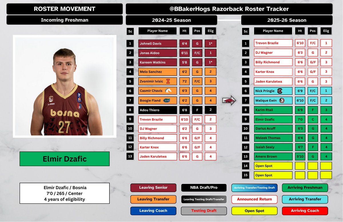 BBakerHogs's tweet photo. 🚨 ROSTER UPDATE 🚨

Arkansas adds some needed frontcourt depth with the commitment of Elmir Dzafic!

The Bosnian 7-footer is only 19 years old and has some raw offensive talent to go along with his massive frame.

Excellent addition to a (still? 👀) growing bench unit! #WPS