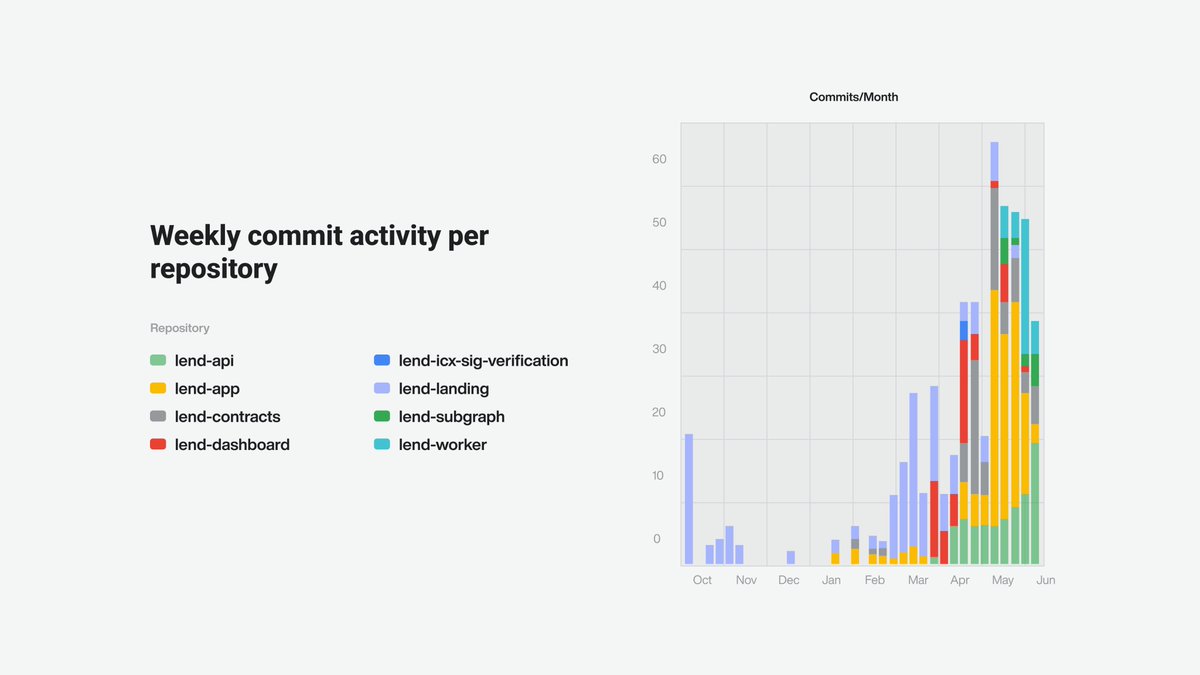 Lucas | lend.xyz (@lui2gi) on Twitter photo Looks like we’ve been picking up speed 🤝
/accelerate <a href="/lendxyz/">Lend | Tokenized Real Estate Operations</a> 🌆 Looks like we’ve been picking up speed 🤝
/accelerate <a href="/lendxyz/">Lend | Tokenized Real Estate Operations</a> 🌆