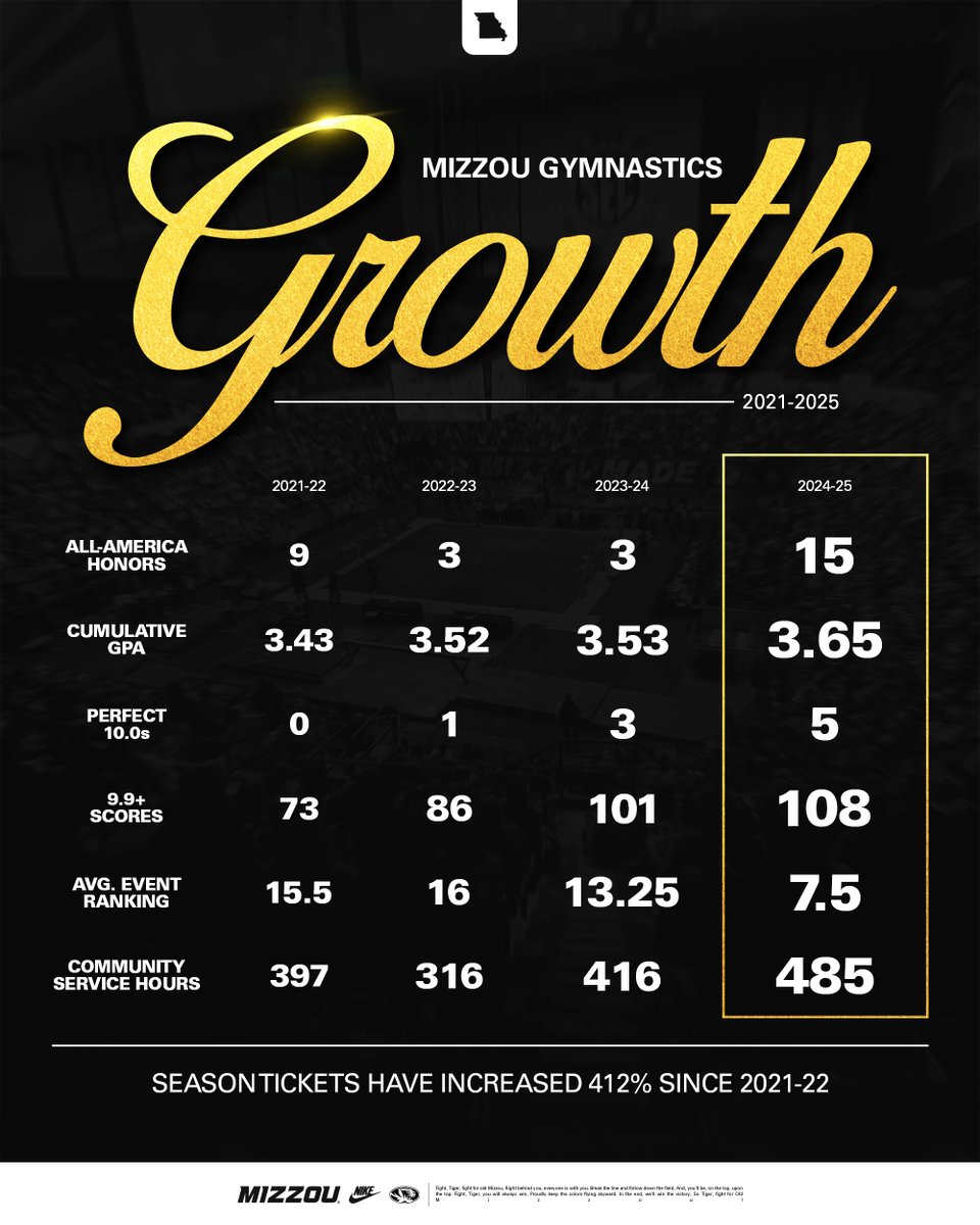 We've been on the rise for years now - and we don't plan on stopping anytime soon 🤫 

#MIZ 🐯