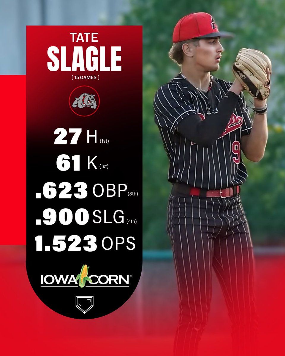 Tate Slagle leads Class 3A in hits AND strikeouts 😳

The Hawkeye commit has been a two way stud for Algona this year 🔥

#iahsbb Instagram