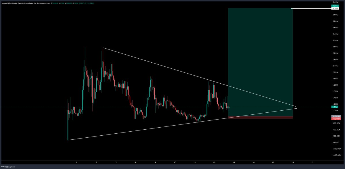 I am giving you the trade, great R:R here for $coded