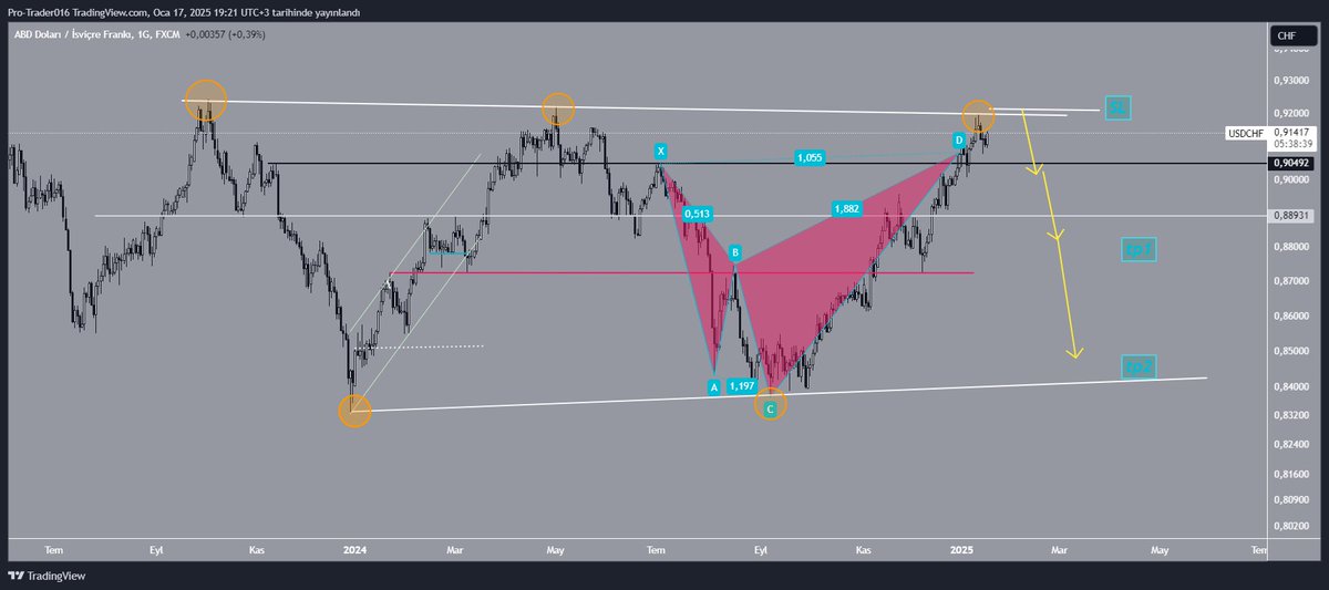 #USDCHF 🏆🏆🏆🏆