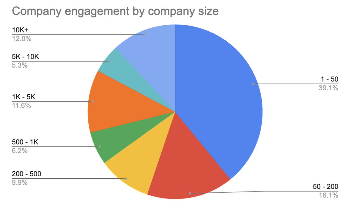 ToriSeidenstein's tweet photo. At Tadata, we’ve had a front-row seat as 2,000+ companies build MCPs—and it’s been full of surprises:
• 12% are 10K+ person enterprises
• Many aren’t “tech” companies
• Tons are building for internal use cases

Full blog post: https://t.co/NJtkukBwML https://t.co/otC6ULtpZ5