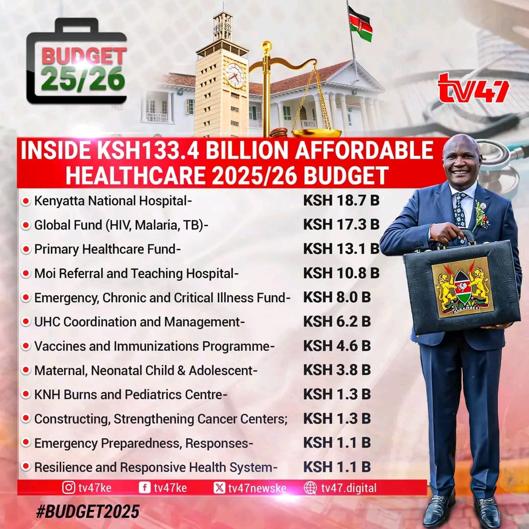 6.2B ✅ :- monies meant to confirm us to PnP terms.

Evidence Kwa Karatasi.