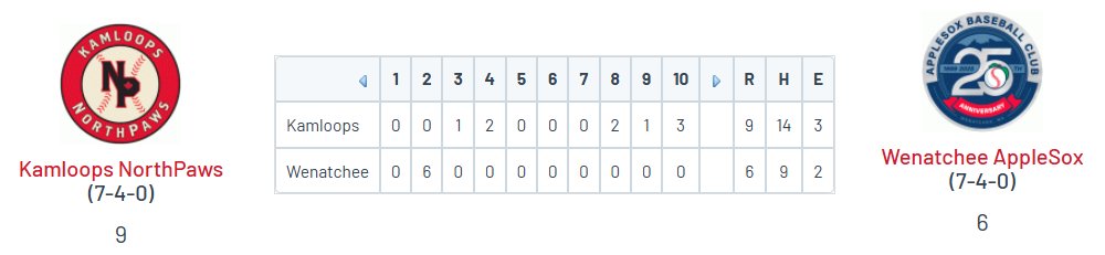 WCL: Kamloops 9, Wenatchee 6 (10)

<a href="/StrailyTyler/">Tyler Straily 2025</a> (UAPB) 5 IP, 0R, K
Keith Manby (TRU) W, 3 IP, 0R, 3 K

<a href="/drew_schmidt2/">Drew Schmidt</a> (UT Tyler) 4-6, 4 RBI, R, SB
Jared Hall (Bethel) 3-5, RBI, 2R, BB, SB
Brendan Burke (USF) 2-5, 2B, RBI, R, BB
<a href="/cade_martinez7/">cade.martinez</a> (USD) 1-5, 2B, 3 RBI