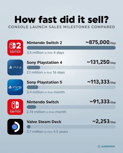 AnAverageGamerX's tweet photo. How fast did it sell?

Nintendo Switch 2 obliterated the sales charts with a total of 3.5M units sold in 4 days (875k per day)

Graph by @Aardimus
#Gaming #NintendoSwitch2 #PlayStation5 https://t.co/noyhhvFfj5