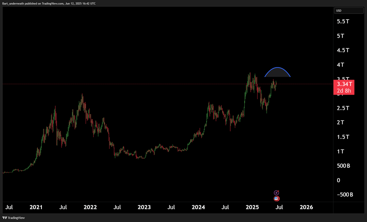 I don't know why nobody is talking about it but the $TOTAL crypto market is doing a bearish retest and never even went to ATH
