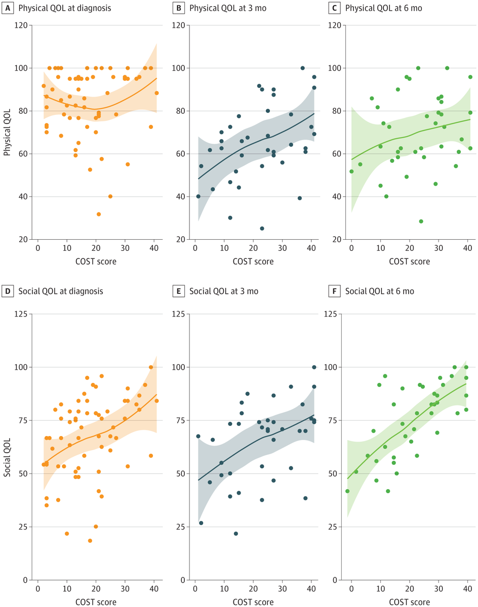 Age, education level, and employment are associated with financial toxcicity and health-related quality of life in patients with head and neck cancer and caregivers. ja.ma/4eaezf5