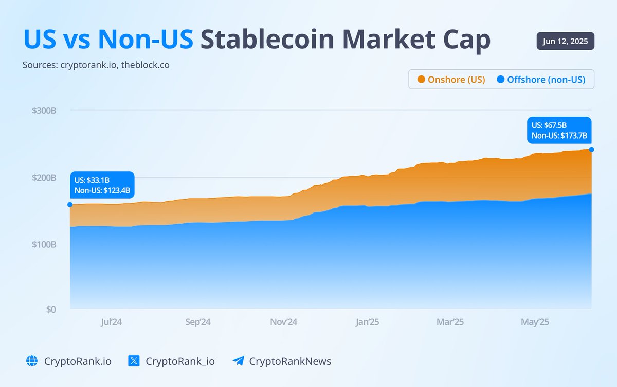 🇺🇸 Offshore stablecoins still dominate, but U.S. growth is accelerating  Over the past year, U.S.-based stablecoins like $USDC and $PYUSD have more  than doubled in supply, growing +104% to $67.5B. Meanwhile, non-U.S.