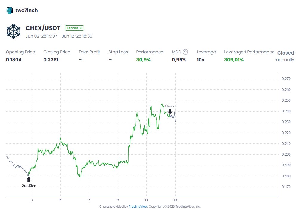 Sanr_App's tweet image. Alright, look at this! Two7inch just rode $CHEX/$USD like it was the last bull on Wall Street.
Up 309% with leverage. The thing took off like it got audited and actually had funds.
SanR — Your rep should live on-chain, not in group chats.