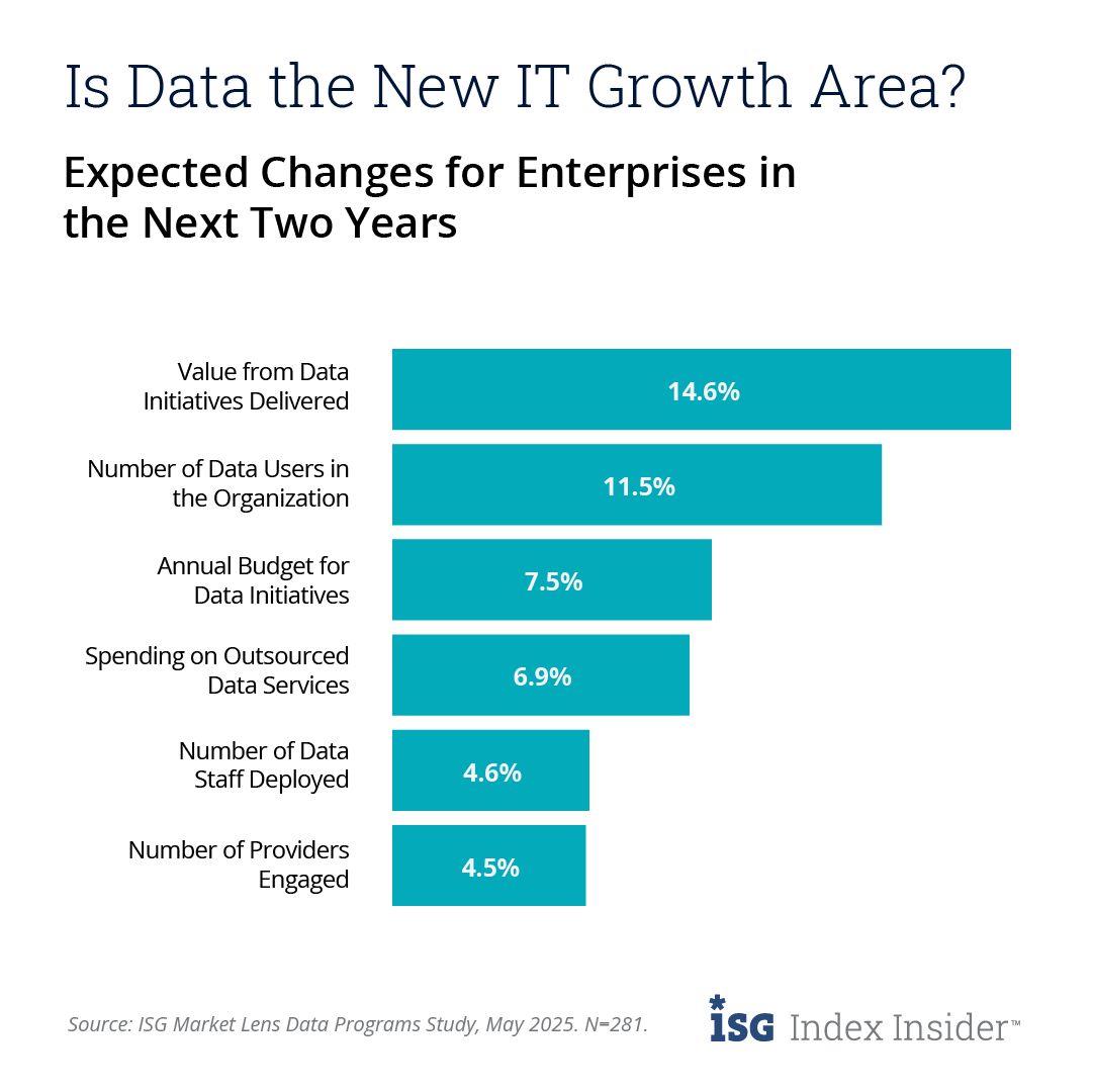 📊 IT spending patterns are evolving! AI and applications are leading the charge, but what’s really driving decisions: the applications themselves, or the data powering them? Read more ➡️ bit.ly/3SMrMAW
#ISGIndexInsider #ISGIndex #ITSpending