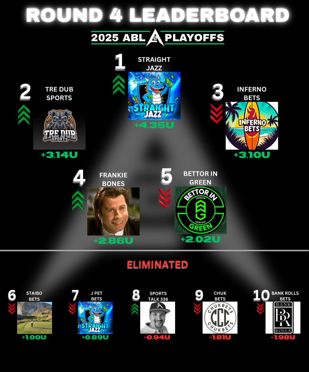 HUGE day in the #ABLPlayoffs 🏆
9/10 bettors in the green on Day 3✅

<a href="/Tredubsports/">TreDubSports</a> 2-0 +6.9u cashes max play on Phillies ML💰
<a href="/straight_jazz/">Straight Jazz</a> 6-1 +4.8u takes over the #1 spot🎷
<a href="/FrankieBones10/">Frankie Bones</a> +3u cashes Pacers ML (live) +300💰
<a href="/SportsTalk336/">Sports Talk 336</a> +3u
<a href="/InfernoBetx/">Inferno Bets 🏄🏻‍♂️</a> +2.9u🏄‍♂️
<a href="/Chukbets/">CHUKBETS🔨</a>
