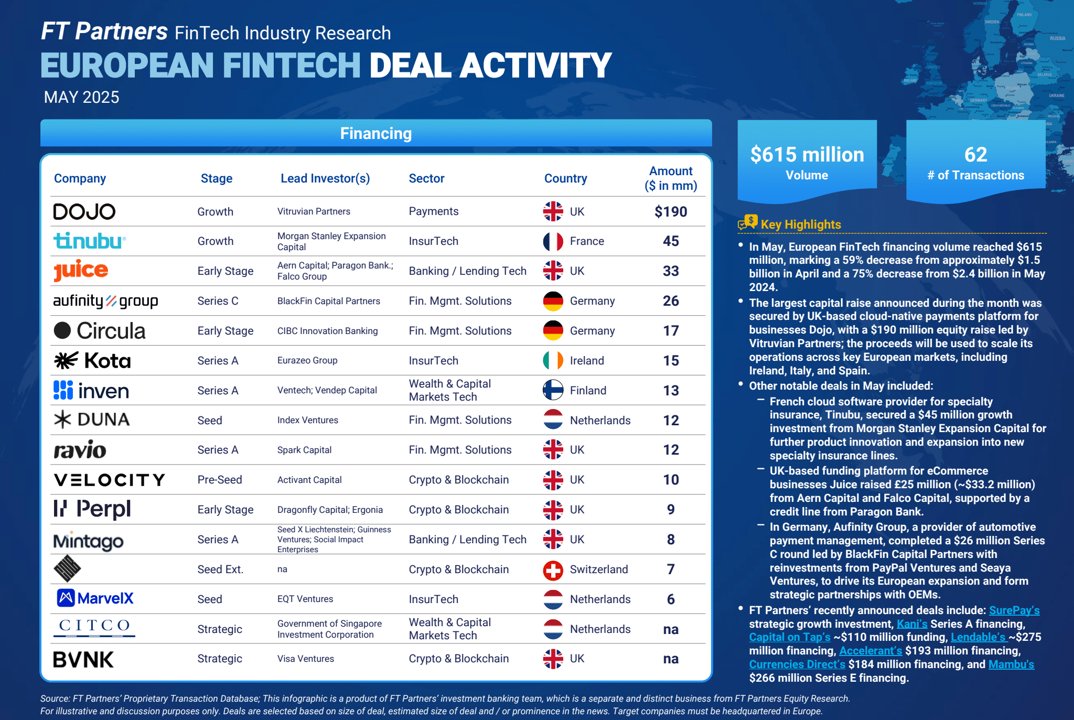 FTPartners's tweet image. May European #FinTech Deal Activity: $615 million in Financing Volume and $903 million in M&amp;amp;A Volume – For professional / institutional investors only, see all of the details in FT Partners&apos; infographic  finte.ch/EUMonthlyFinTe… #EuropeFinTech