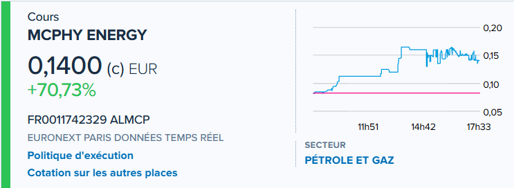 yass9000's tweet photo. #McPhy Energy: la justice se prononcera le 24 juin
Le Tribunal de commerce de Belfort a fixé au 13 juin la nouvelle date limite pour le dépôt des offres afin de permettre à toute personne intéressée de remettre une offre de reprise sur tout ou partie des actifs ou activités du groupe.
L'audience d'examen des offres de reprise est quant à elle prévue le 24 juin.
Dans un communiqué, la société souligne qu'en l'absence d'offre ou en cas de mise en oeuvre d'un plan de cession portant sur la reprise des actifs ou activités par un ou plusieurs repreneurs, une procédure de liquidation judiciaire sera ouverte à son encontre.