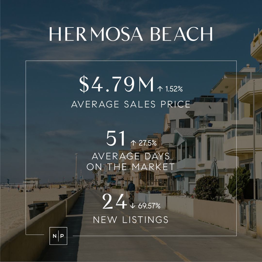 N_P_Properties's tweet photo. South Bay real estate is booming! 🔥

In May, more listings appeared in Redondo &amp; Torrance, with prices rising in Hermosa &amp; Manhattan Beach. Palos Verdes is cooling, but homes are selling faster.

Full details 👉 https://t.co/PtV5ENM6jH
—
Nick Phillips | DRE# 01742107 https://t.co/5IgrPGbTGc