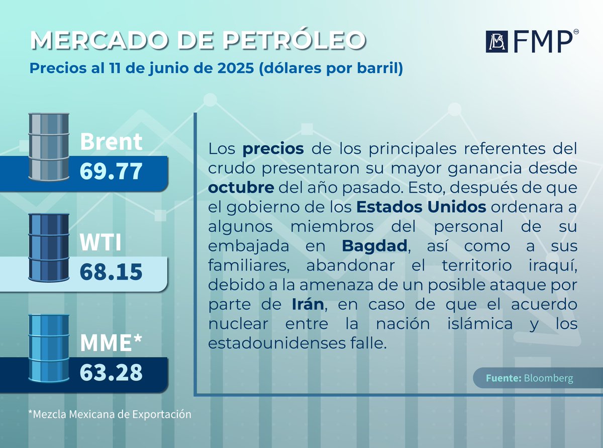 Conoce los principales precios del #petróleo.