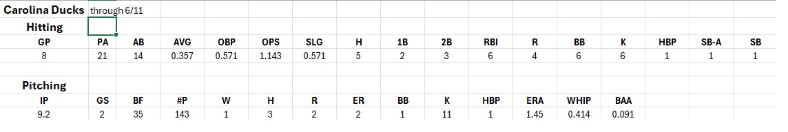 Split 2 yesterday <a href="/carolinaducks/">Carolina Ducks</a> . Pitched 1st gm. 2 inn-1H/1HBP/0BB/2K/0R.  Gm. 2-DH 1-3 w/ 2BB off LF fence. 8 gms batted/ 3 gms pitched so far. <a href="/prospuniverse/">Prospects Universe</a> <a href="/uncommittedBBs/">#UNCOMMITTED BASEBALL⚾️🇺🇸🔥</a> <a href="/_BeauBoyle/">Beau Boyle</a> <a href="/BUncommitted/">Baseball_Uncommitted</a> <a href="/GameTimeRecruit/">GameTime Showcase Series</a> <a href="/PortalGamesBase/">PortalGames</a> <a href="/QrRecruiter/">QR RECRUITER</a> <a href="/UBAuncommitted/">Uncommitted Baseball Athletes</a> <a href="/blanc_rick/">Rick Blanc</a>