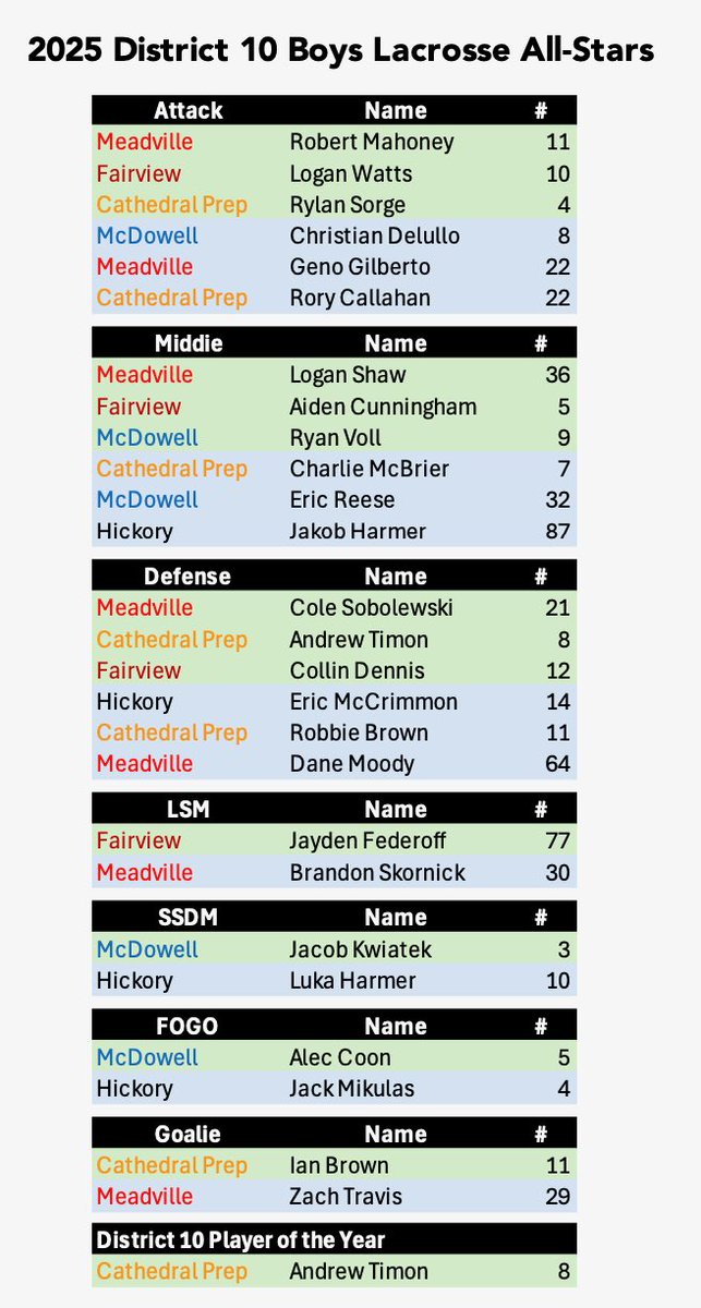 Congratulations to our All-Region Lacrosse athletes! 🔴⚫️🥍
