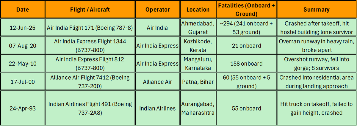 _santoshkumar10's tweet photo. Don't want to speculate anything stupid but @airindia this is something that needs to be fixed. It can't so happen that the last 5 fatal passenger aircraft come from u. No Doubt there weren't many private players till 1993 even Air India was also a Government of India entity. https://t.co/vCarXCqKIK