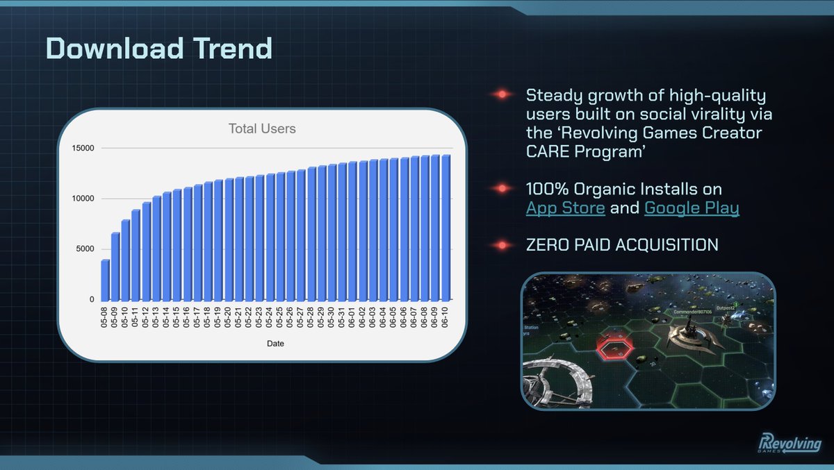 warofnova's tweet photo. Data talks: @warofnova, our first flagship title, crushed it with Season 1.

✅ Consistent organic growth and retention.
✅ $2M in-app revenue / 3,100+ paying users.
✅ Average session length 30+ minutes.
✅ Web2 ARPDAU $52 / Web3 ARPDAU $102.
✅ Real-time guild coordination and strategy.

Next up, $RCADE TGE and @SkyborneLegacy Phoenix Flight launch. The best part is that we're just getting started.