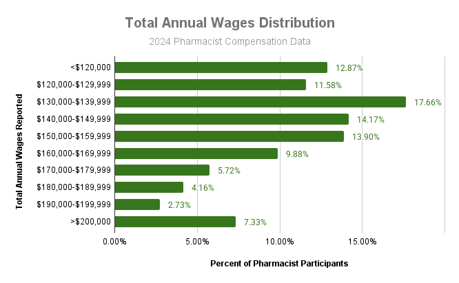 Who's Who - The $200k Club

The 2024 Pharmacist Compensation data showed it is very much possible to earn $200k+. The attached bar graph breaks down data from 2,237 full-time pharmacists.