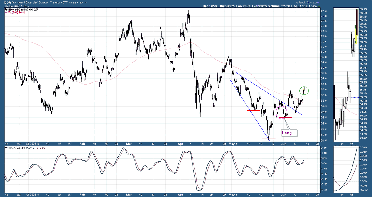Beyond_Charting's tweet photo. #longbonds $edv Bullish structure being confirmed nicely on this boring long bond trade with 5.25% yield. Playing it fairly safe with my trades these days and the treasury bond market has some nice r/r setups. https://t.co/pUVWj8h0sl