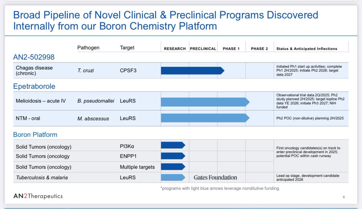 $ANTX adding large here -next $KLTO $SGMT huge trial data set release very soon stock could gap-up to $5s on the news. Huge big pharma partnership or buyout likely coming as well. 🚀🚀 $NCNA $HCTI $GNLN $NEHC  $GTI $RSLS $KNW $CHYM $HUSA $LIMN $CVAC $AXTI $CSBR #wallstreetbets