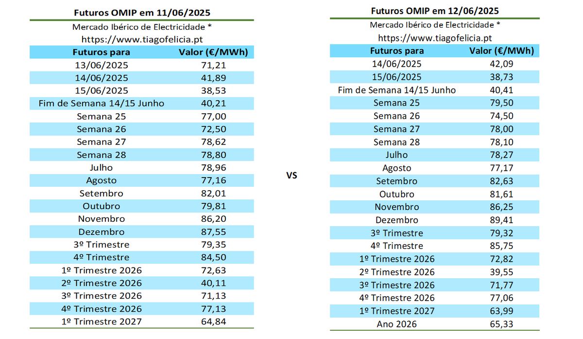 tiagofelicia's tweet photo. Manutenção dos valores dos futuros OMIP
- Futuros #OMIP/#MIBEL em 12/06/2025
- Valores Diários do #OMIE/#MIBEL e #MIBGAS VTP (De 2024 até 13/06/2025)
A média com futuros para Junho está em 67,43 €/MWh.
Simuladores para #eletricidade em
👉 https://t.co/p0E7Xzm7iW https://t.co/TbSFj6ph5U