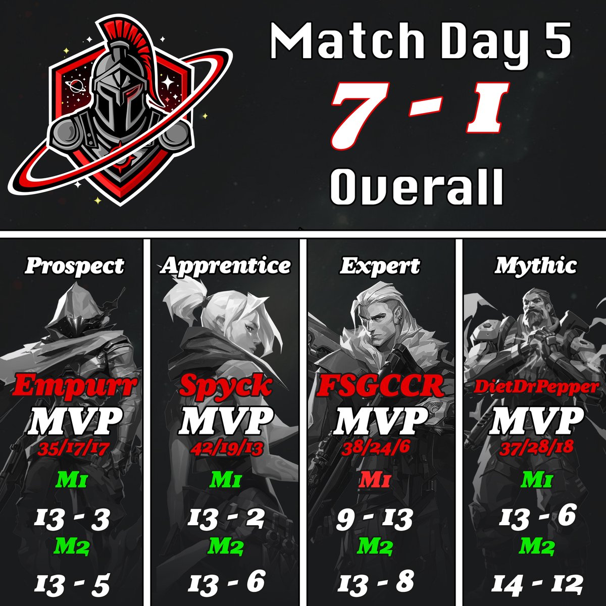 MD5 GOES DOWN AS THE BEST DAY IN GG HISTORY

• 7 - 1 Map Record
• 91 - 55 Round Record
• GG moves up to #3 Franchise in <a href="/Official_VDC/">Valorant Draft Circuit</a> 

#GGontop