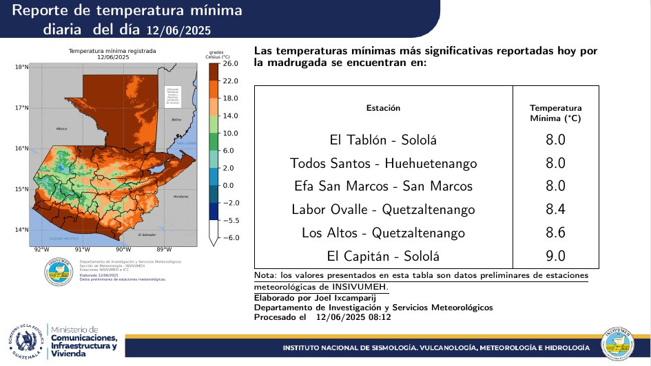 REPORTE DE TEMPERATURA MÍNIMA DIARIA DEL DIA 12 DE JUNIO DE 2025.

#SomosINSIVUMEH #PasiónPorLaCiencia #ElPuebloDignoEsPrimero #CIV
