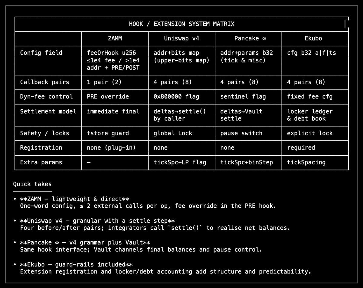 ross (@z0r0zzz) on Twitter photo the current AMM hook extension system matrix afaik the current AMM hook extension system matrix afaik
