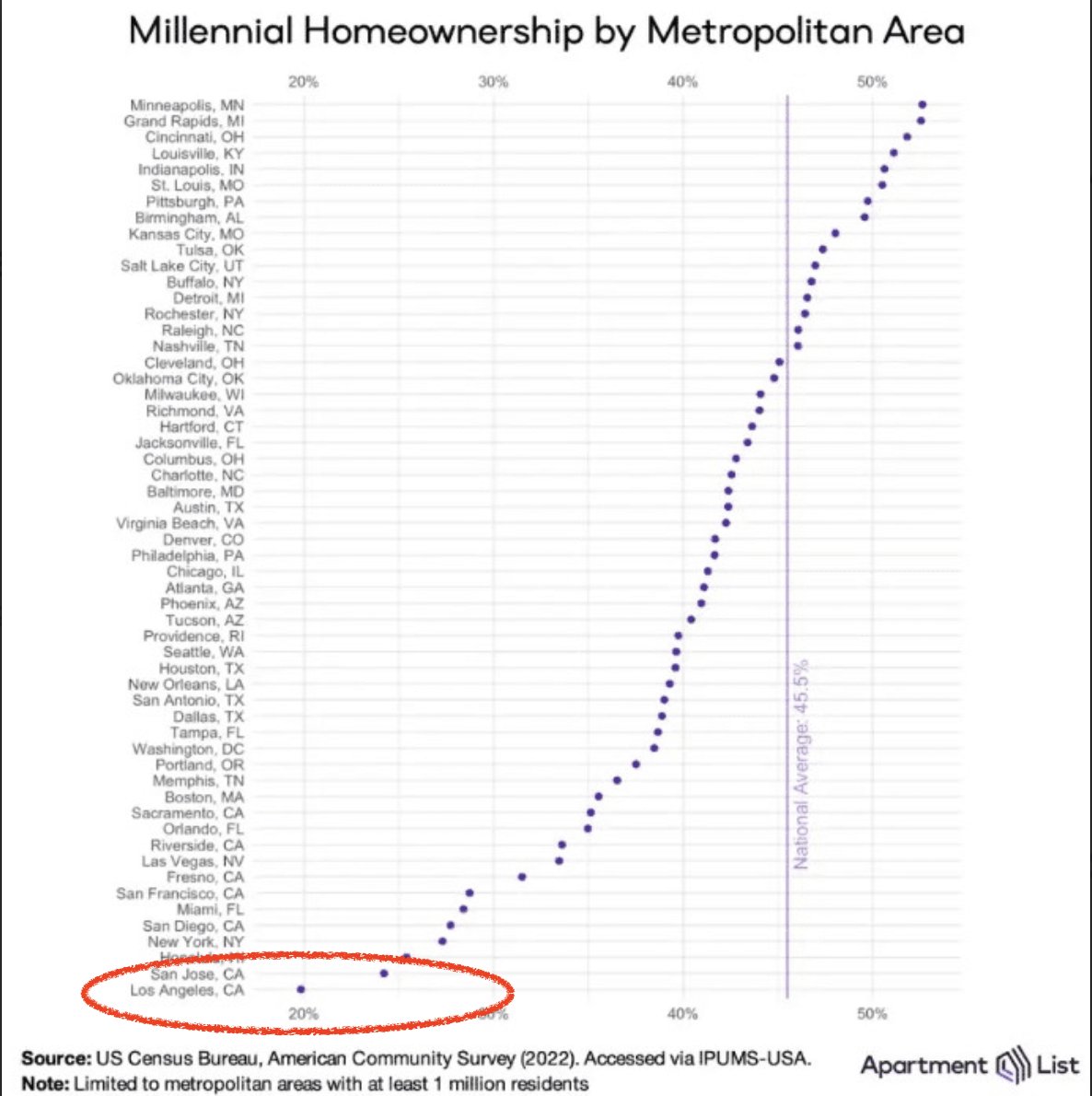 You can't have a thriving city if upwardly people in their 20s and 30s don't see a viable path to homeownership without lots of family $$.

They'll just take their talents elsewhere.
